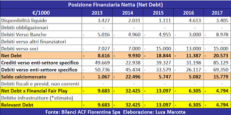 ACF Fiorentina, Bilancio 2017: utile netto record grazie al calciomercato ACF Fiorentina, Bilancio 2017: utile netto record grazie al calciomercato