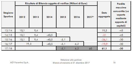ACF Fiorentina, Bilancio 2017: utile netto record grazie al calciomercato ACF Fiorentina, Bilancio 2017: utile netto record grazie al calciomercato