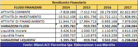 ACF Fiorentina, Bilancio 2017: utile netto record grazie al calciomercato ACF Fiorentina, Bilancio 2017: utile netto record grazie al calciomercato