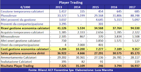 ACF Fiorentina, Bilancio 2017: utile netto record grazie al calciomercato ACF Fiorentina, Bilancio 2017: utile netto record grazie al calciomercato