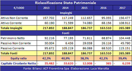 ACF Fiorentina, Bilancio 2017: utile netto record grazie al calciomercato ACF Fiorentina, Bilancio 2017: utile netto record grazie al calciomercato