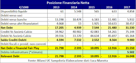UC Sampdoria, Bilancio 2017: secondo utile di esercizio consecutivo della gestione Ferrero UC Sampdoria, Bilancio 2017: secondo utile di esercizio consecutivo della gestione Ferrero