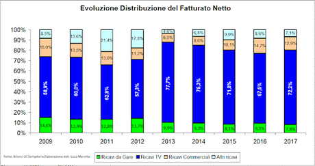 UC Sampdoria, Bilancio 2017: secondo utile di esercizio consecutivo della gestione Ferrero UC Sampdoria, Bilancio 2017: secondo utile di esercizio consecutivo della gestione Ferrero