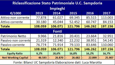 UC Sampdoria, Bilancio 2017: secondo utile di esercizio consecutivo della gestione Ferrero UC Sampdoria, Bilancio 2017: secondo utile di esercizio consecutivo della gestione Ferrero