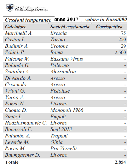 UC Sampdoria, Bilancio 2017: secondo utile di esercizio consecutivo della gestione Ferrero UC Sampdoria, Bilancio 2017: secondo utile di esercizio consecutivo della gestione Ferrero