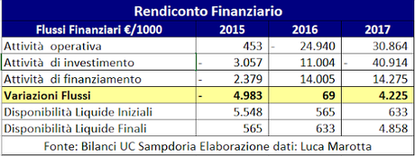 UC Sampdoria, Bilancio 2017: secondo utile di esercizio consecutivo della gestione Ferrero UC Sampdoria, Bilancio 2017: secondo utile di esercizio consecutivo della gestione Ferrero