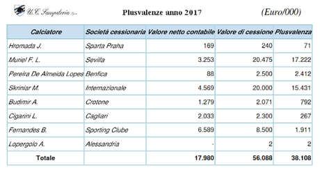 UC Sampdoria, Bilancio 2017: secondo utile di esercizio consecutivo della gestione Ferrero UC Sampdoria, Bilancio 2017: secondo utile di esercizio consecutivo della gestione Ferrero
