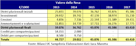 UC Sampdoria, Bilancio 2017: secondo utile di esercizio consecutivo della gestione Ferrero UC Sampdoria, Bilancio 2017: secondo utile di esercizio consecutivo della gestione Ferrero