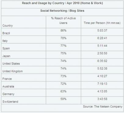 Social Network e Blog Valgono ¼  del Tempo