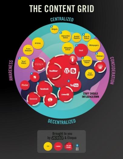 The Content Grid