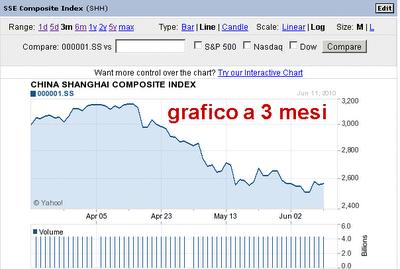 Ancora Borsa di Shangai & BDY