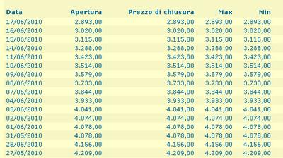 Ancora Borsa di Shangai & BDY