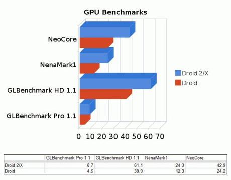 Droid 2 GPU benchmarks