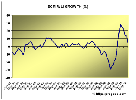 ECRI3     ECRI GROWTH PLUNGES