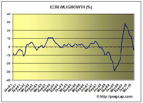 ECRI2    ECRI TURNS NEGATIVE