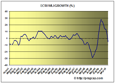 ECRI3     ECRI GROWTH CONTINUES TO DECLINE