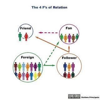 Le 4F delle relazioni on line