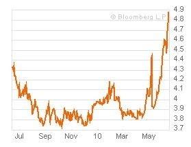 Pubblicità: Compra Debito Pubblico Spagnolo...Olè!