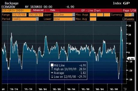 L'indice ECRI continua a PEGGIORARE