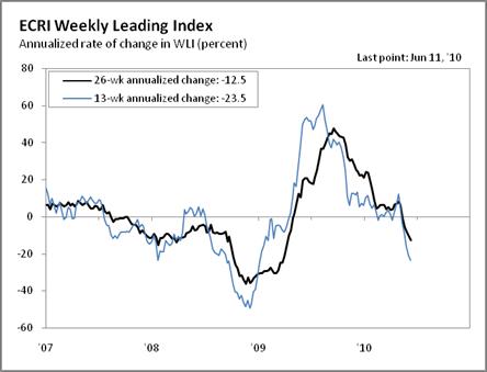 ECRI11 THE 13 WEEK ECRI WLI SAYS RECESSION IS ON THE HORIZON