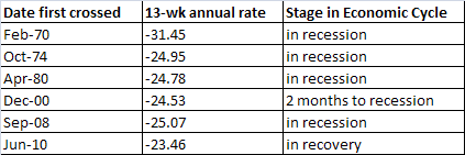 ECRI21 THE 13 WEEK ECRI WLI SAYS RECESSION IS ON THE HORIZON