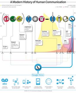 Google's History of Communication Infographic