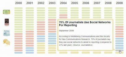 I 200 Momenti che hanno Cambiato il Giornalismo