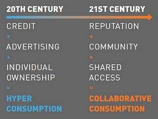 Collaborative Consumption Groundswell