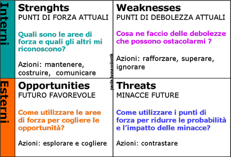 La lista dei punti di forza e di debolezza