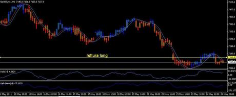 Analisi ciclica operativa FTSE Mib, DAX , EURO/DOLLARO, S&P500;,EuroStoxx50 future per mercoledì 25 maggio 2011