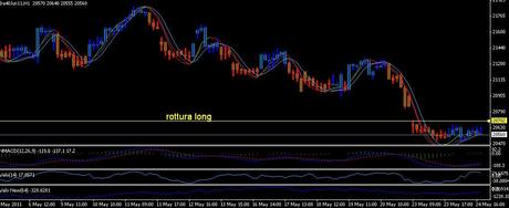 Analisi ciclica operativa FTSE Mib, DAX , EURO/DOLLARO, S&P500;,EuroStoxx50 future per mercoledì 25 maggio 2011