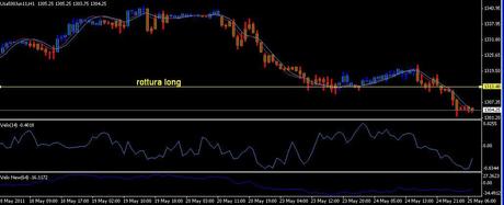 Analisi ciclica operativa FTSE Mib, DAX , EURO/DOLLARO, S&P500;,EuroStoxx50 future per mercoledì 25 maggio 2011