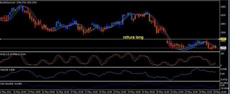 Analisi ciclica operativa FTSE Mib, DAX , EURO/DOLLARO, S&P500;,EuroStoxx50 future per mercoledì 25 maggio 2011