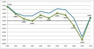 Istat. Rapporto Annuale 2011 dell'Italia: economia