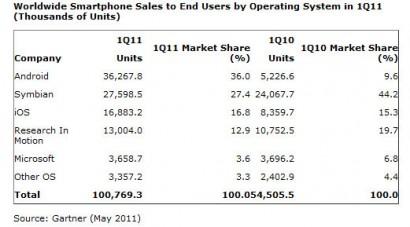 gartner 2 410x227 Gartner: Google e Apple leader negli smartphone