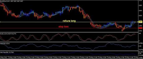 Analisi ciclica operativa FTSE Mib, DAX , EURO/DOLLARO, S&P500;,EuroStoxx50 future per giovedì 26 maggio 2011