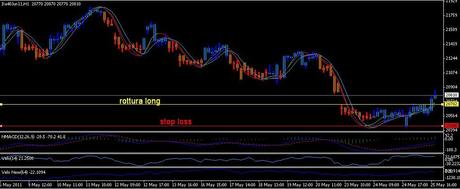 Analisi ciclica operativa FTSE Mib, DAX , EURO/DOLLARO, S&P500;,EuroStoxx50 future per giovedì 26 maggio 2011