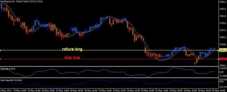 Analisi ciclica operativa FTSE Mib, DAX , EURO/DOLLARO, S&P500;,EuroStoxx50 future per giovedì 26 maggio 2011