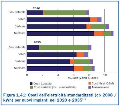 I costi del nucleare