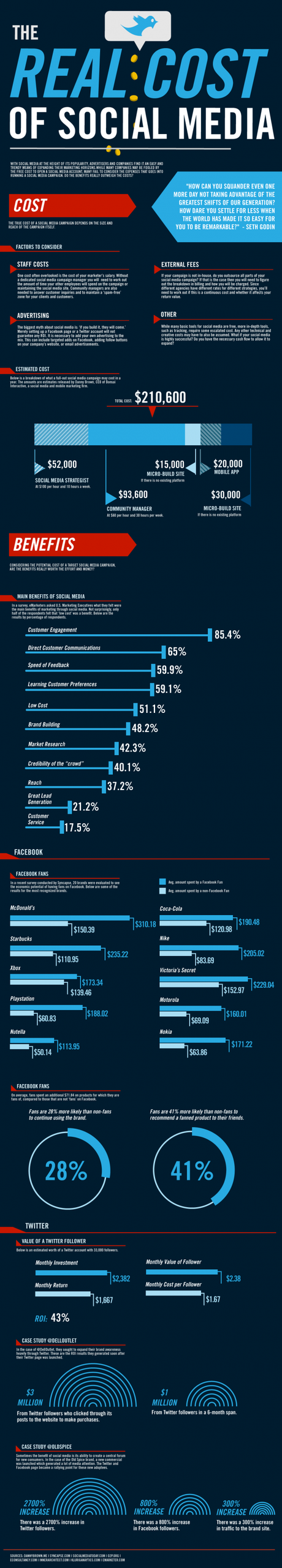 Il costo del web marketing tramite Social Media