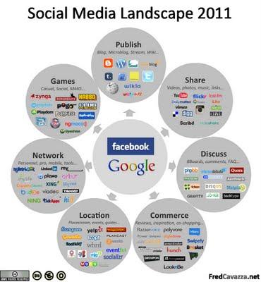 I 7 usi primari dei social media: una mappa