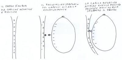 Esperimento Di Scienze: Deviare Il Flusso Dell'Acqua Del Rubinetto Con L'Elettricità Statica