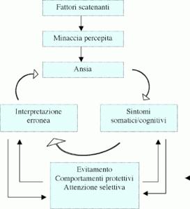 Attacchi di panico e trattamento cognitivo comportamentale