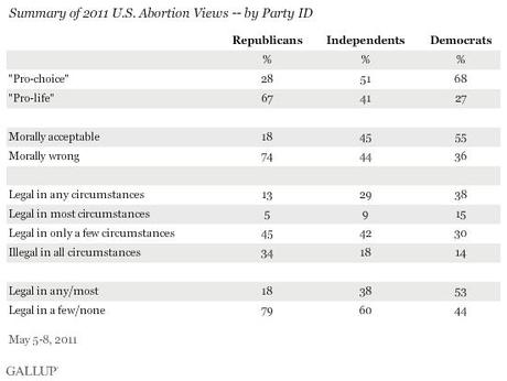 Indagine Gallup: maggioranza degli americani è contro l’aborto