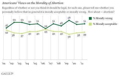 Indagine Gallup: maggioranza degli americani è contro l’aborto