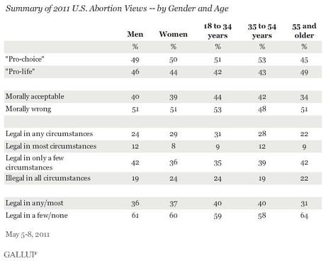 Indagine Gallup: maggioranza degli americani è contro l’aborto