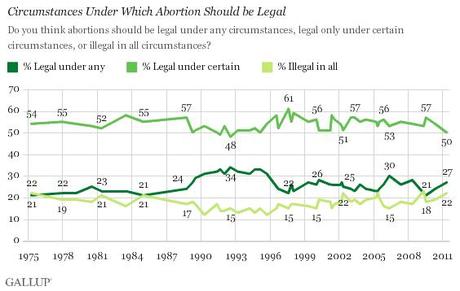 Indagine Gallup: maggioranza degli americani è contro l’aborto