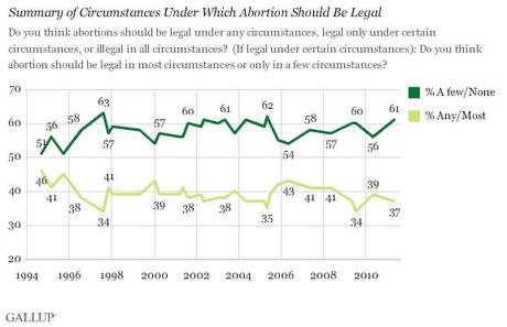 Indagine Gallup: maggioranza degli americani è contro l’aborto