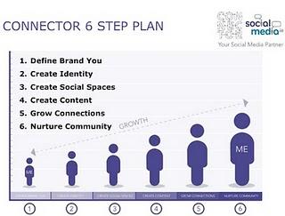 I modelli del personal branding