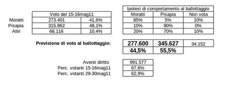 previsione dei risultati dle ballottaggio delle comunali di Milano 2011